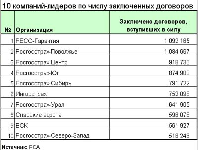 Рейтинг Страховых Компаний Осаго Рса